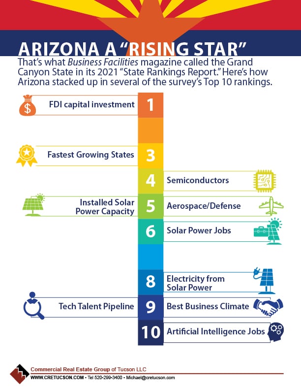 Commercial property site selectors call Arizona, including Tucson, a rising star.